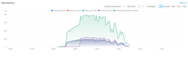 Configuração por Wi-Fi do microinversor Deye para arranjo solar fotovoltaico 